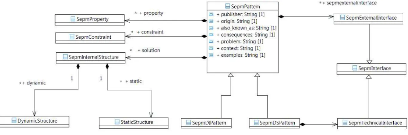 Figure 5. SEPM conceptual model (Excerpt)  2.2.3 Discussion 