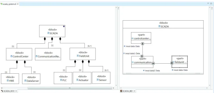 Figure 8. SCADA system architecture SysML model   Risk management  