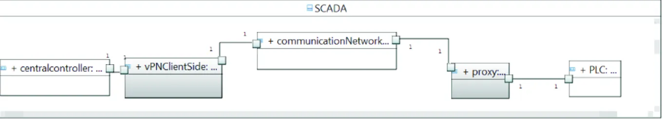 Figure 11. SCADA system with SSL VPN application 