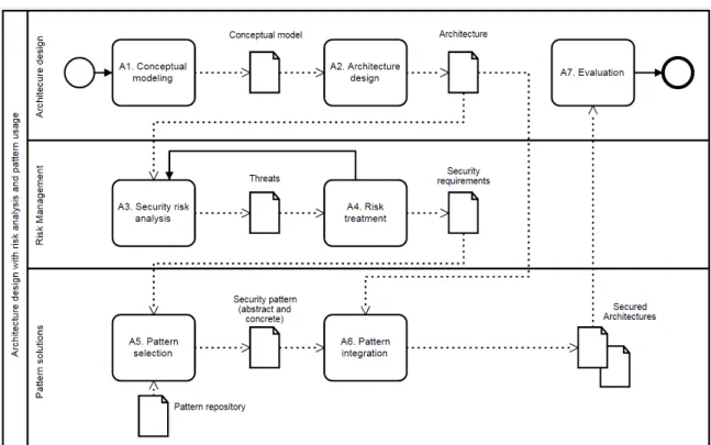 Figure 2. Architecture design with risk analysis and pattern use 