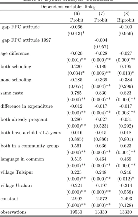 Table 3: Dyadic Analysis Coefficients Dependent variable: link ij