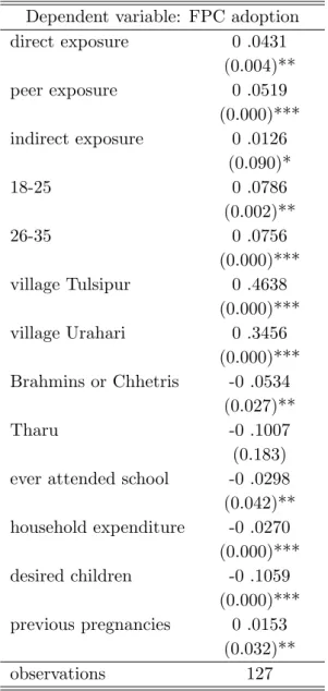Table A.2: Marginal Effects of (3) Dependent variable: FPC adoption direct exposure 0 .0431 (0.004)** peer exposure 0 .0519 (0.000)*** indirect exposure 0 .0126 (0.090)* 18-25 0 .0786 (0.002)** 26-35 0 .0756 (0.000)*** village Tulsipur 0 .4638 (0.000)*** v