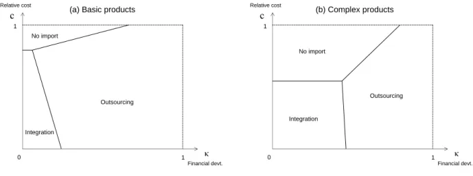 Figure 2: Sourcing mode and financial development