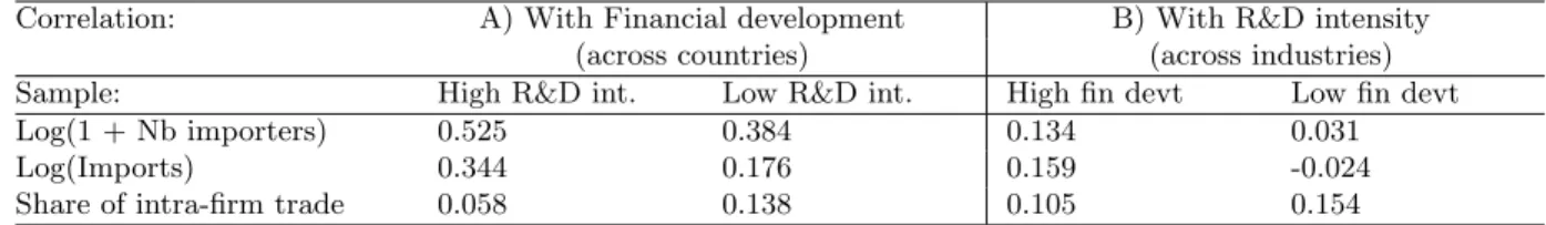 Table 4: Correlation between import variables and financial development (A) or product complexity (B)