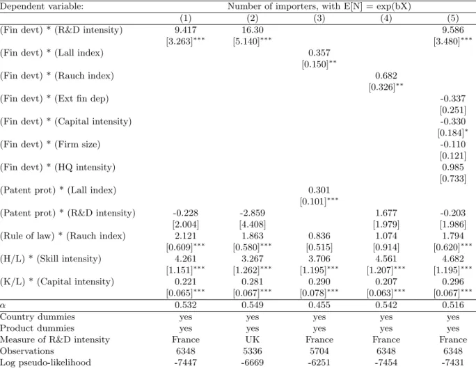 Table 5: Imports, product complexity and financial development