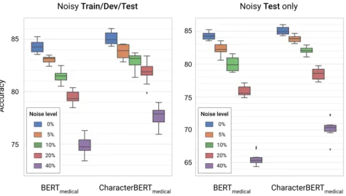 Figure 7: Comparing BERT and CharacterBERT on noisy (misspelled) versions of MEDNLI test.