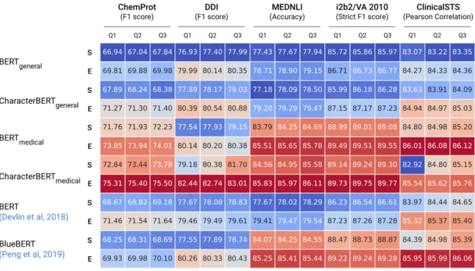 Figure 8 provides numerical evaluation scores for the models displayed in Figure 5. To give a better idea about the distribution of model scores, these are reported as first, second (median), and third quartiles.