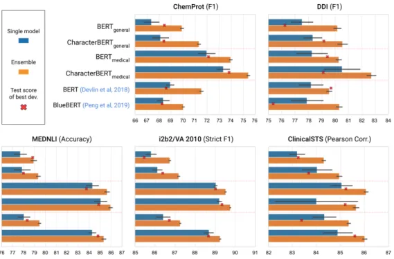 Figure 5: Comparison of pre-trained models when fine-tuned on several medical tasks. For each model, the test performance of 10 random seeds is expressed as mean ± std and is shown in blue for single models and orange for ensembles