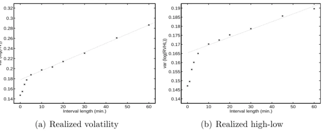 Figure 3: Plots of the sample variance of the log of a proxy with ∆ϑ ranging from zero to 60 minutes (zero is tick per tick)