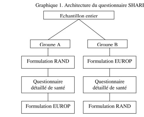 Tableau 1. Modalités de réponse dans les formulations RAND et EUROP 