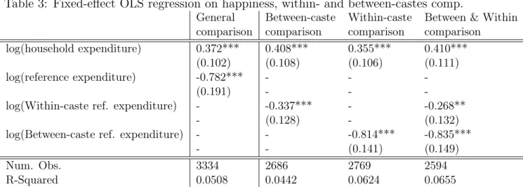 Table 3: Fixed-effect OLS regression on happiness, within- and between-castes comp.