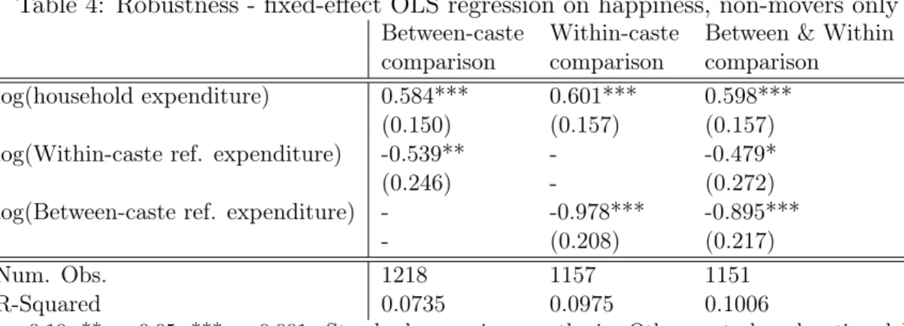 Table 4: Robustness - fixed-effect OLS regression on happiness, non-movers only Between-caste Within-caste Between &amp; Within comparison comparison comparison