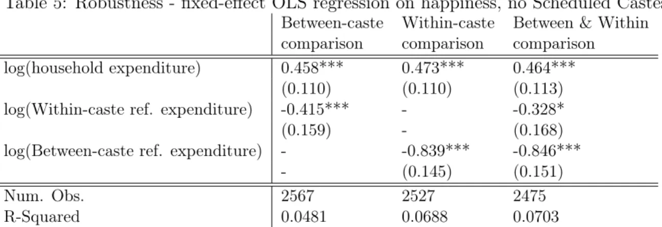 Table 5: Robustness - fixed-effect OLS regression on happiness, no Scheduled Castes Between-caste Within-caste Between &amp; Within comparison comparison comparison
