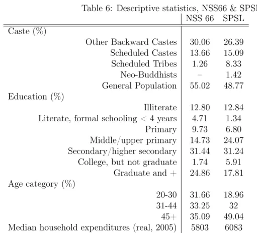 Table 6: Descriptive statistics, NSS66 &amp; SPSL NSS 66 SPSL Caste (%)