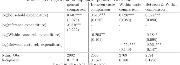 Table 7: OLS regression on happiness, pooled cross-sections