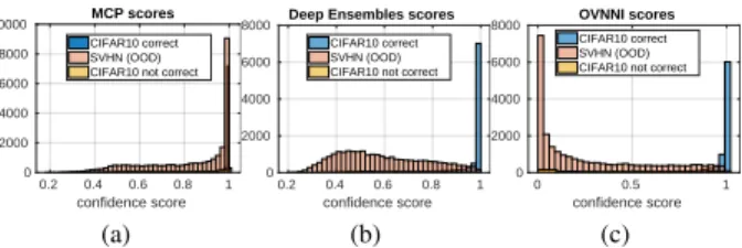 Fig. 1: Distribution of classifications scores. Here (a), (b) and (c) represent the histograms of confidence scores of Resnet50 [19] trained on the CIFAR10 [29] training set and tested on SVHN [50] and CIFAR10 testing set, using Maximum Class Probability (