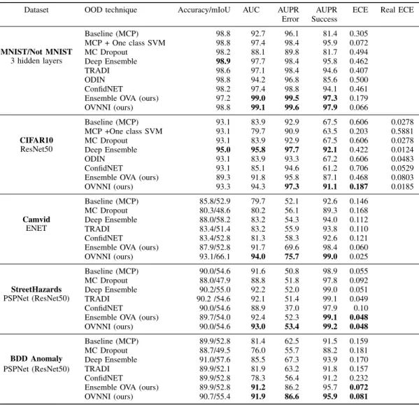 TABLE I: Comparative results obtained on the Calibration task.