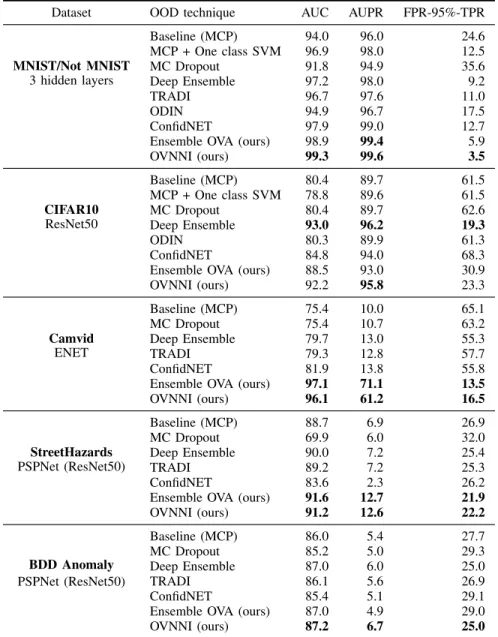 TABLE II: Comparative results obtained on the OOD task.