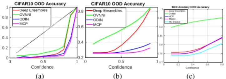 Fig. 5: (a) and (c) Accuracy vs confidence plot on the CIFAR10