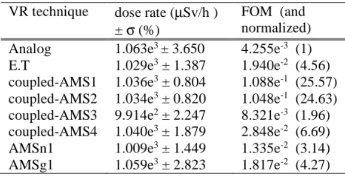 Table I shows different results obtained: photon dose  rates  (actually  dose  equivalent  rates  H*(10)),  with  their  relative  standard  deviations  σ ,  are  presented  in  order  to  check  the  absence  of  any  bias  in  the  results  and  FOM  (de
