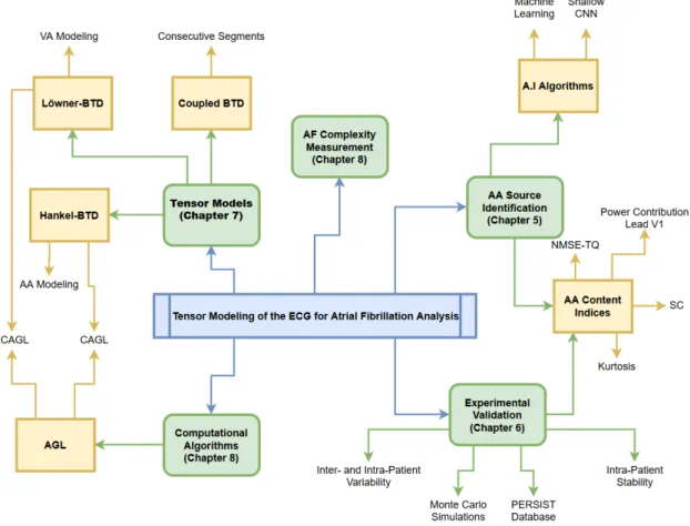 Figure 1.1: Block diagram summarizing the dierent contributions of the present doctoral thesis and their links.