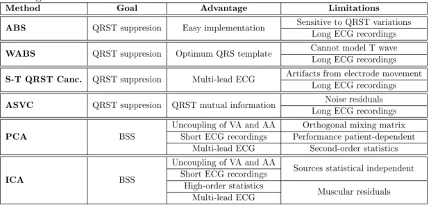 Table 3.1: Summary of the matrix-based AA extraction techniques with their goals, advantages and limitations.