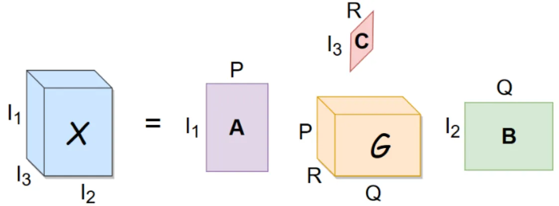 Figure 4.4: Illustration of the Tucker-3 decomposition of a third-order tensor.