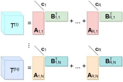Figure 4.7: Visual representation of coupled BTDs of arbitrary third-order tensors with common factor c r , for r = 1, 2, ..., R .