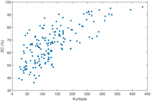 Figure 5.1: Scatter plot showing the correlation between kurtosis and SC of the selected atrial source by the Hankel-based BTD, for an observed population of 20 AF patients.