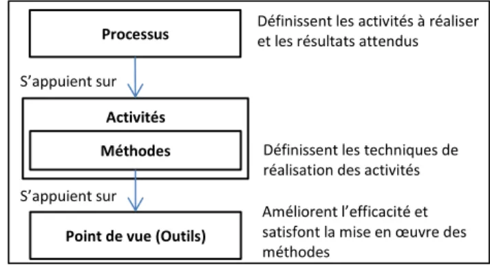 Figure 1 : Les processus, méthodes et point de vue