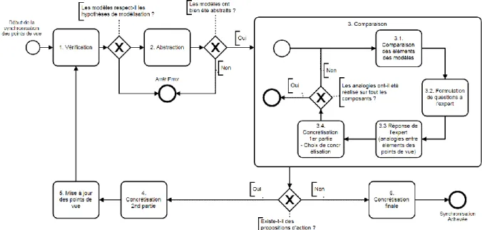 Figure 2 : BPMN de la méthodologie de synchronisation des points de vue Cas d’étude : L’hélicoptère 