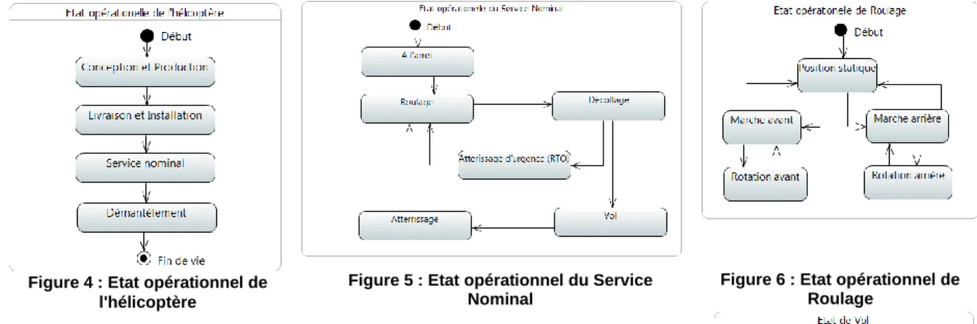 Figure 7 : Etat opérationnelle de  Vol 
