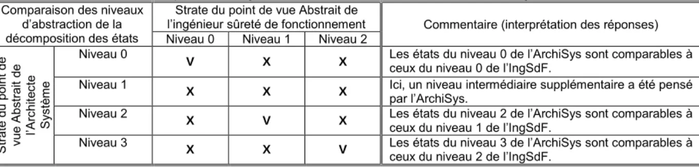 Table 4 : Questions-Réponses sur les niveaux d'abstraction de la composition  Comparaison des niveaux 