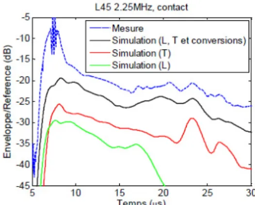 Figure 7. Evolution temporelle du niveau de bruit en T45  simulé (en rouge) et mesuré (en bleu)