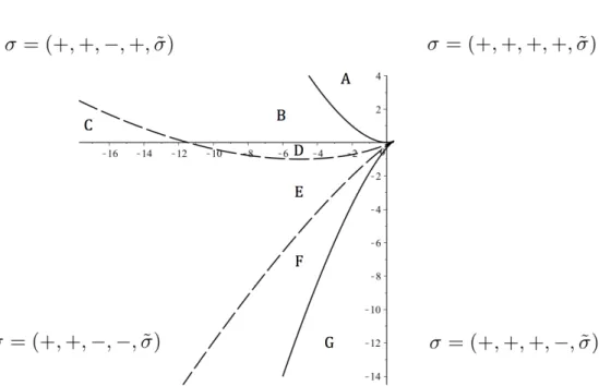 Figure 1. The projection of the discriminant locus of P to the plane of the parameters (a, b).