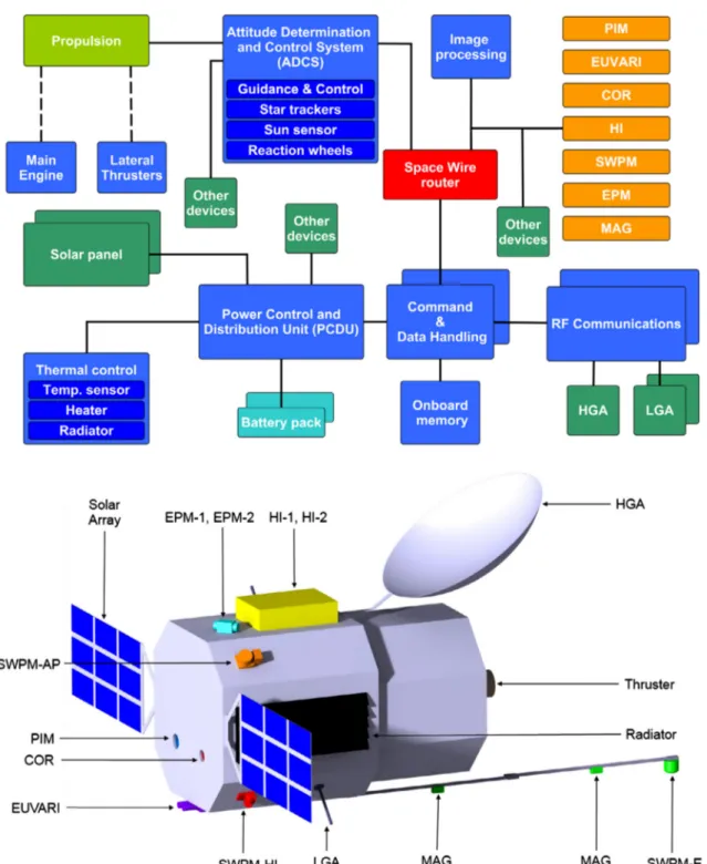 Table 4 summarises the power budget for each spacecraft of the proposed mission OSCAR