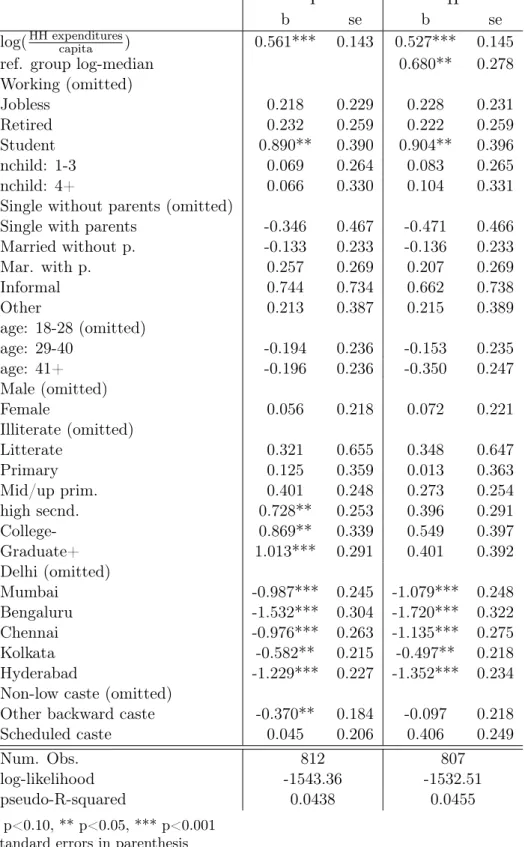 Table 1: Happiness regression: estimations without, and with objectively measured ref- ref-erence group expenditures