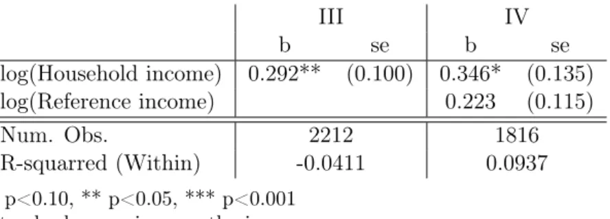 Table 2: Happiness regression: estimations without, and with subjective measures of reference income