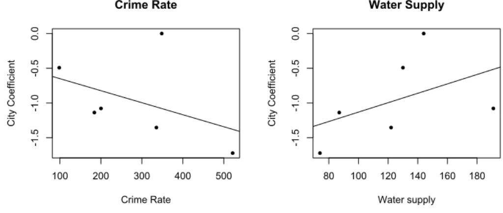 Figure 1: Relationship between the city-specific coefficients in SWB equations, and city observable characteristics 100 200 300 400 500-1.5-1.0-0.50.0Crime Rate Crime RateCity Coefficient 80 100 120 140 160 180-1.5-1.0-0.50.0Water Supply Water supplyCity C
