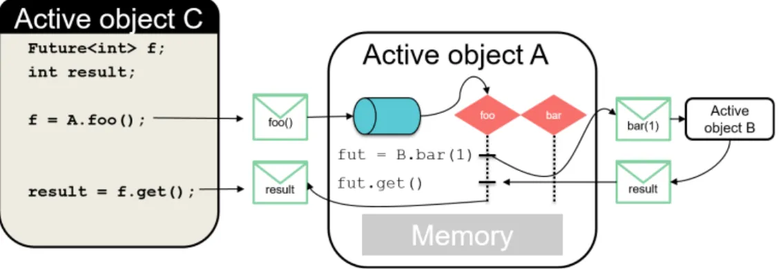 Figure 2.5: Active objects