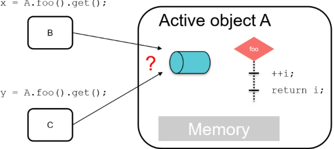 Figure 4.14: Active object race condition