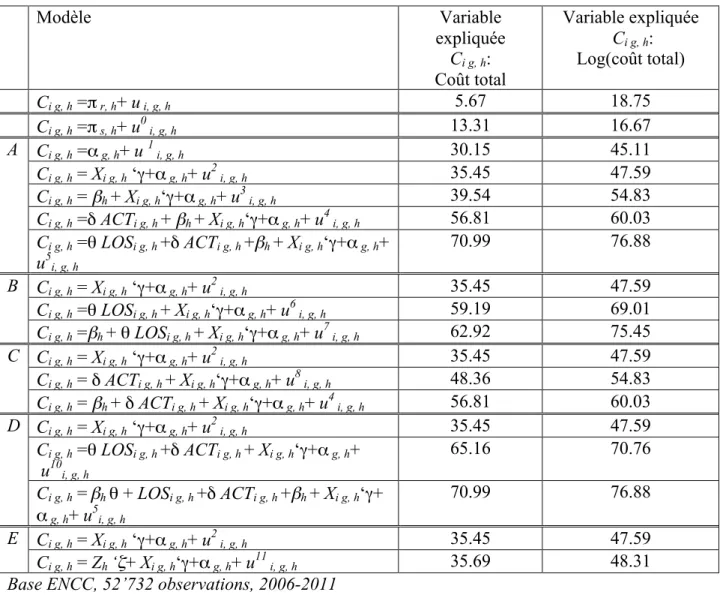 Tableau 6: Coût total _R 2    Modèle  Variable  expliquée   C i g, h :   Coût total  Variable expliquée   Ci g, h: Log(coût total)  C i g, h  =π  r, h + u i, g, h 5.67  18.75  C i g, h  =π  s, h + u 0  i, g, h 13.31  16.67  A  C i g, h  =α  g, h + u  1  i,
