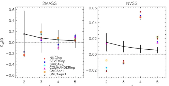Figure 8. Cross-correlation C gT (`) of various CMB maps with 2MASS (left) and NVSS (right ), in units of µK