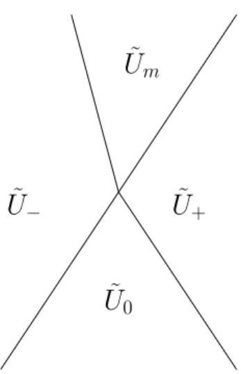 Figure F.1 – Nonlinear interaction of two waves. The 1-wave on the right crosses the interaction point with the same speed and the same value u − on the left of the 1-wave (u m = u − ) and u + on the right