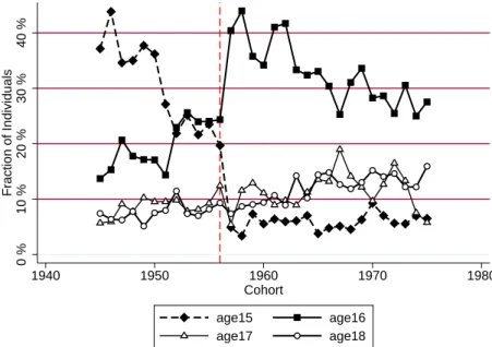 Figure 1: Distribution of school leaving ages in the UK across school cohorts 1945-1970