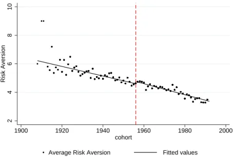 Figure 2: Full Sample: Cohort Average Risk Aversion