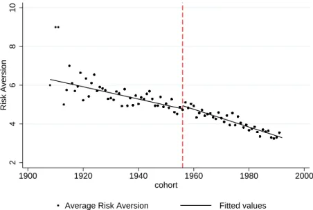 Figure 3: Lower Education: Cohort Average Risk Aversion