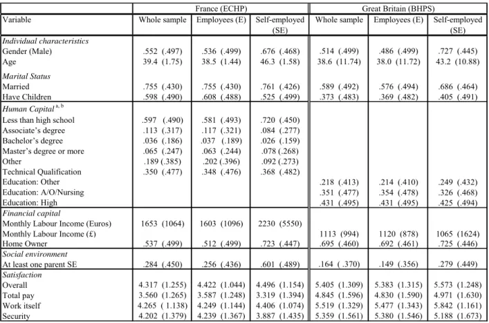Table 1. Summary Statistics of individual characteristics 