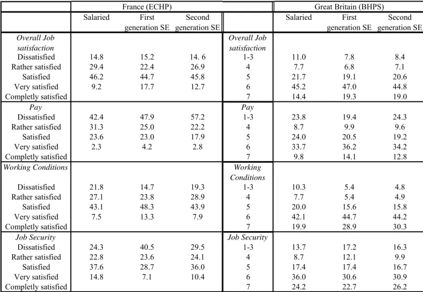 TABLE 3.Job Satisfaction by Labor Force Status  Overall Job  satisfaction Overall Job satisfaction Dissatisfied 14.8 15.2 14