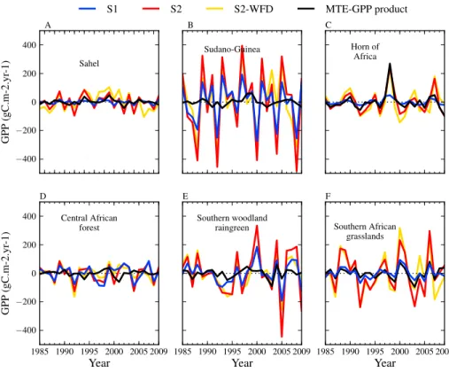 Figure 3. Interannual time series of the detrended anomalies of the gross primary productivity: comparison between the modeled GPP (gC m 2 yr 1 ) and the MTE-GPP data-driven model over the six African subregions.